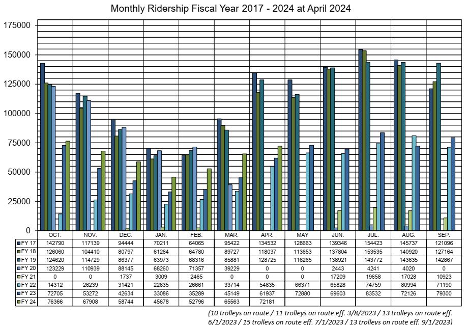 Monthly Ridership 2017 - 2024 as of April 2024